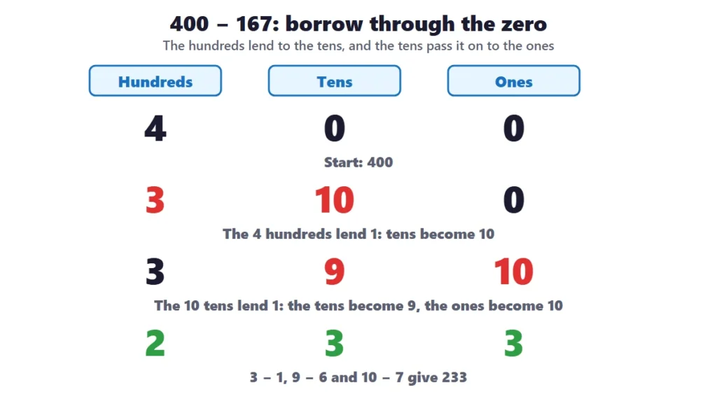 Subtracting across zeros: place-value steps for 400 minus 167 showing the borrow passing through the tens