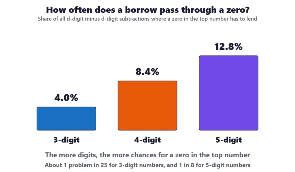 Subtracting across zeros: bar chart of the share of 3-digit, 4-digit and 5-digit subtractions where a borrow passes through a zero