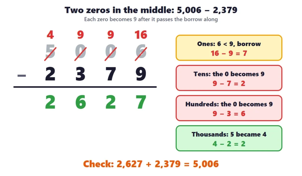 Subtracting across zeros: the column method for 5,006 minus 2,379 where two zeros each become 9