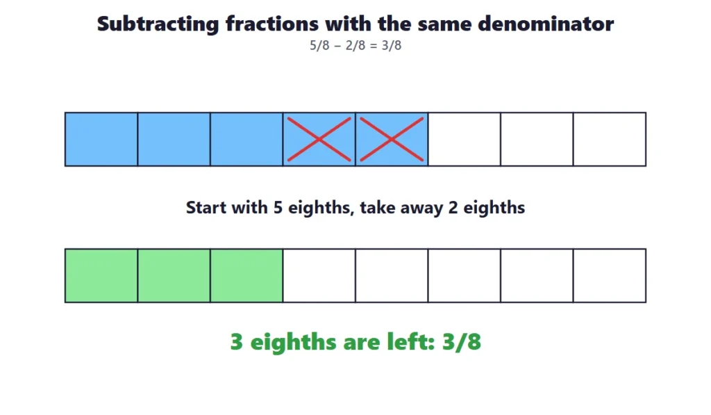 Adding and subtracting fractions with like denominators: 5/8 minus 2/8 equals 3/8 on bars