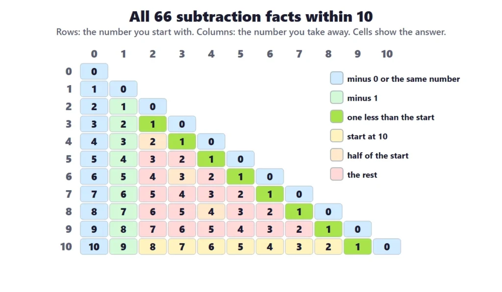 Subtraction within 10: a grid of all 66 subtraction facts within 10 colored by the strategy that solves each one
