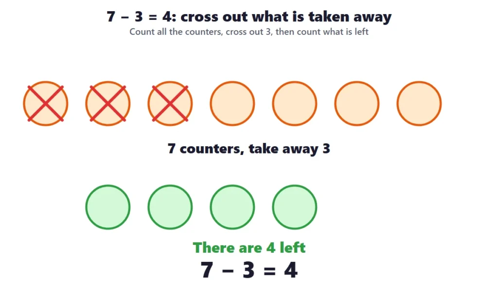 Subtraction within 10: seven counters with three crossed out to show 7 minus 3 equals 4