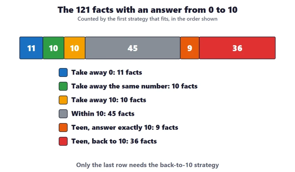 Subtraction within 20: bar showing how many of the 121 subtraction facts fit each strategy