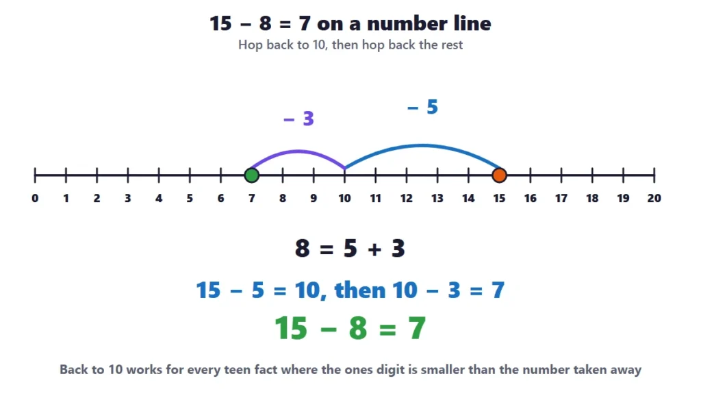Subtraction within 20: a number line showing 15 minus 8 as a hop back to 10 and a hop of 3 more