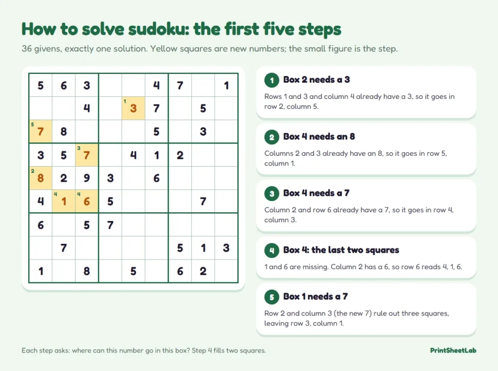 How to solve sudoku worked example: a 9x9 puzzle with the first five scanning steps highlighted and explained