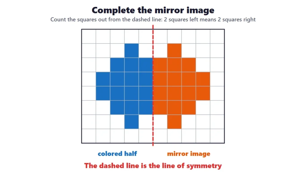 Symmetry: a colored half on a grid and its mirror image across a dashed line of symmetry