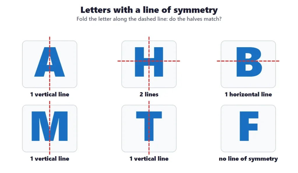 Symmetry: the letters A, H, B, M, T and F with their lines of symmetry shown as dashed lines
