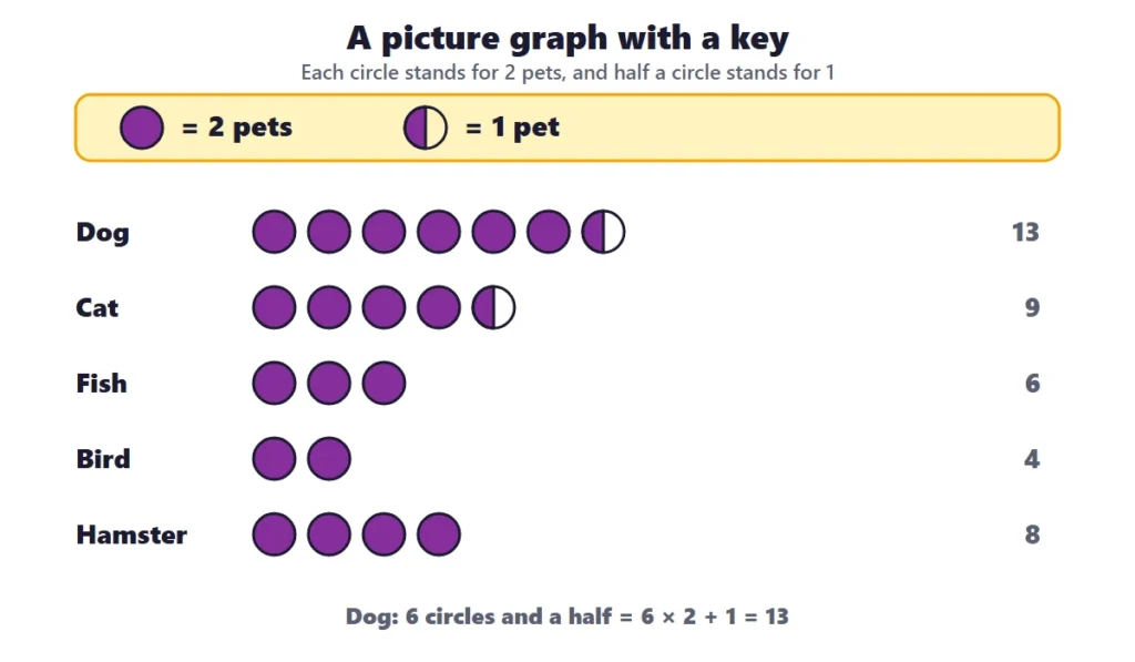 Tally charts and picture graphs: a picture graph of pets where each circle stands for 2 and half a circle for 1