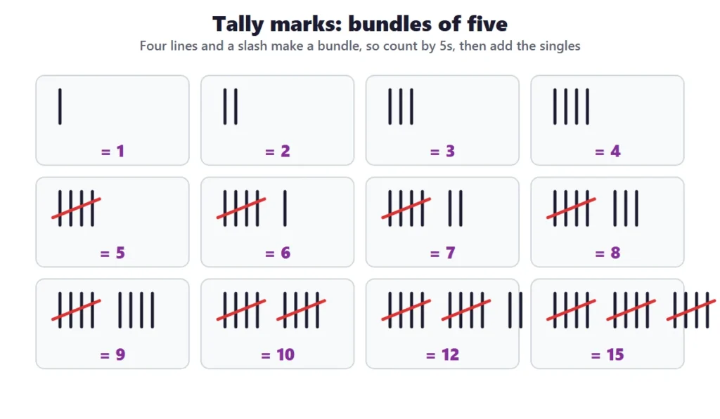 Tally charts and picture graphs: tally marks for the numbers 1 to 10, 12 and 15 in bundles of five