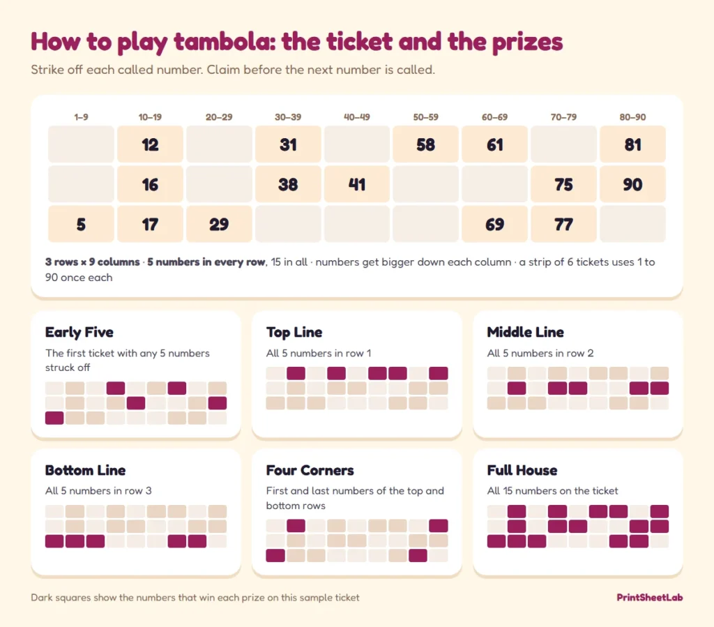 How to play tambola chart: a 3 by 9 ticket with column ranges and the six classic prize patterns from Early Five to Full House