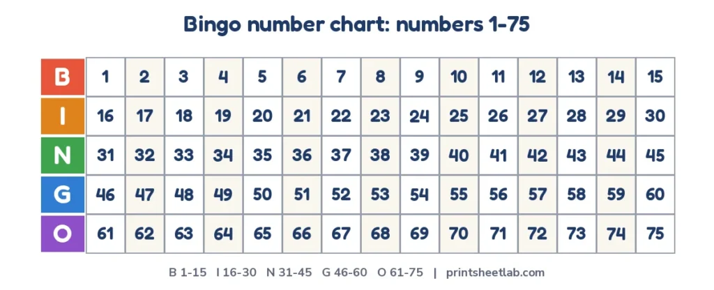 Printable bingo number chart with bingo numbers 1-75 in five B-I-N-G-O rows