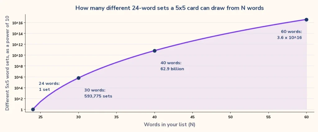 Chart of how many different 24-word sets a bingo card template can make from 24 to 60 words