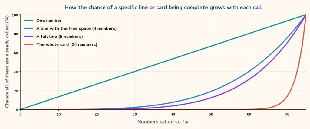 Chart of the chance that a line or a whole card is complete after each bingo call