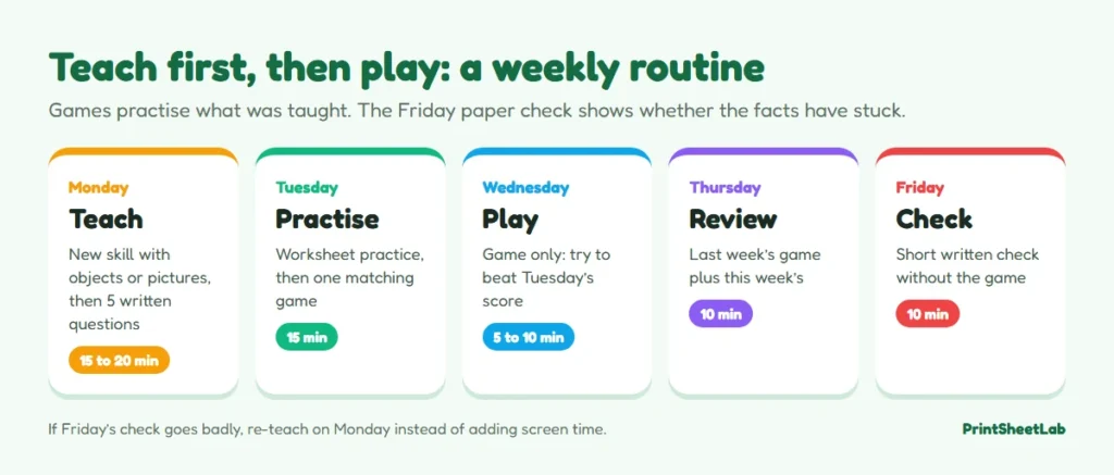 Weekly routine for using math games: teach on Monday, practice and play midweek, written check on Friday