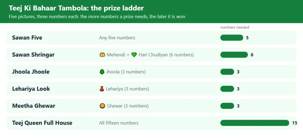 Teej ki bahaar tambola prize ladder: 6 prizes from the first five to the full house, with the numbers each needs
