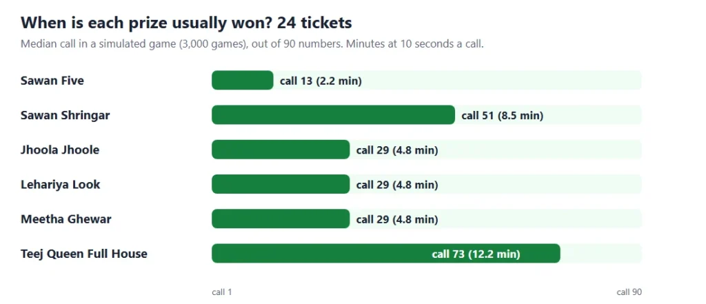 Teej ki bahaar tambola timing chart: the call on which each of the 6 prizes is usually won
