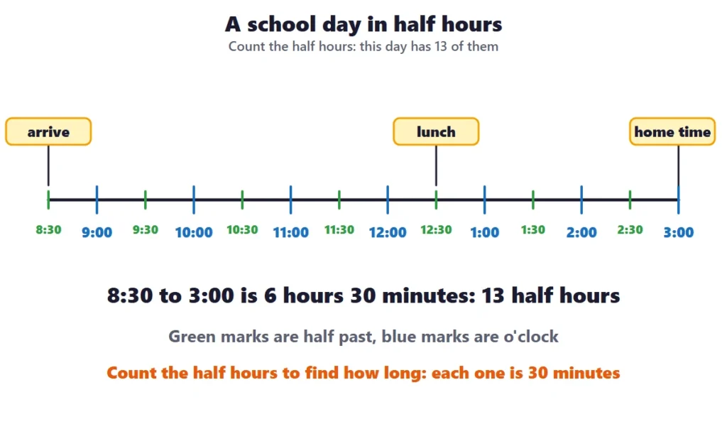 Telling time to the hour and half hour: a timeline of a school day from 8:30 to 3:00 in half hours