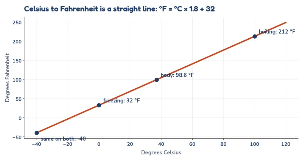 Celsius to Fahrenheit graph from the temperature converter, a straight line through -40, freezing, body temperature and boiling