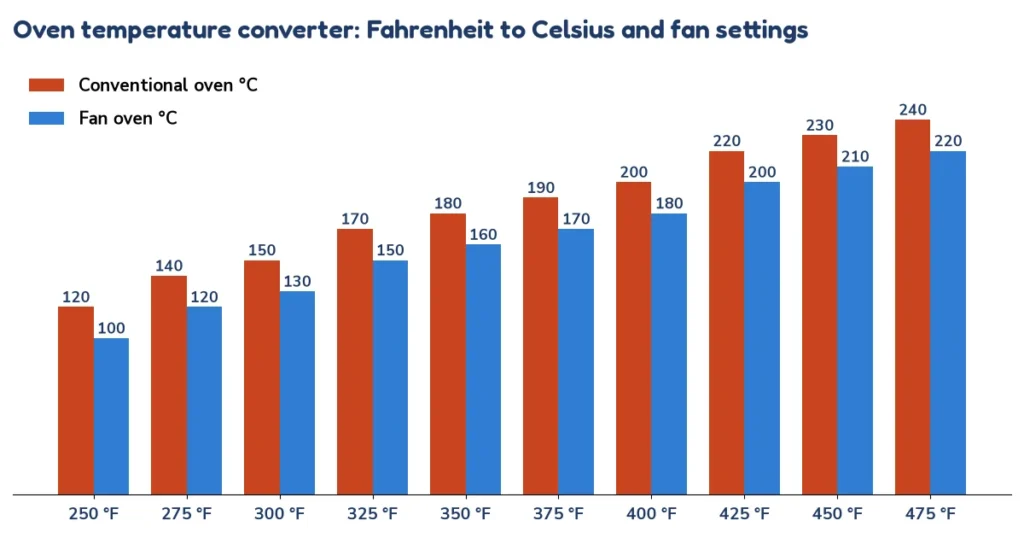 Oven temperature chart: Fahrenheit, Celsius and fan oven settings from the temperature converter