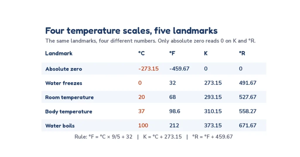 Temperature converter diagram: absolute zero, freezing, body temperature and boiling on the Celsius, Fahrenheit, Kelvin and Rankine scales