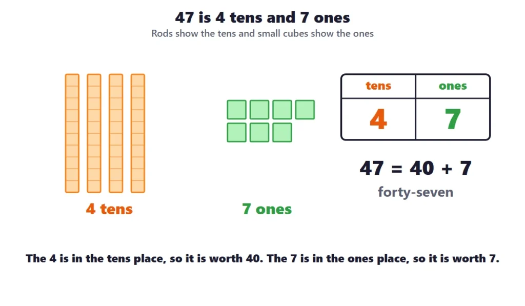 Tens and ones: base-ten blocks for 47 with 4 rods and 7 cubes and a tens and ones chart