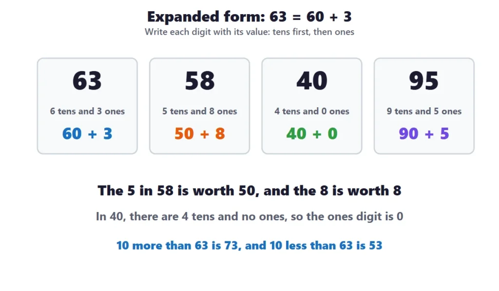 Tens and ones: expanded form of 63, 58, 40 and 95 with the value of each digit