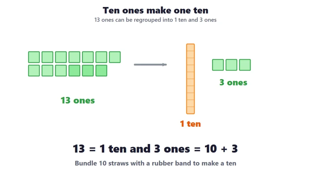 Tens and ones: 13 ones regrouped into 1 ten and 3 ones