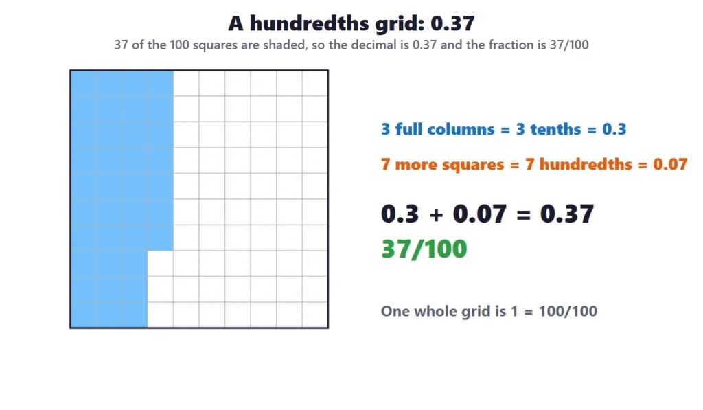 Tenths and hundredths on a hundred grid: 37 squares shaded show 0.37 or 37/100