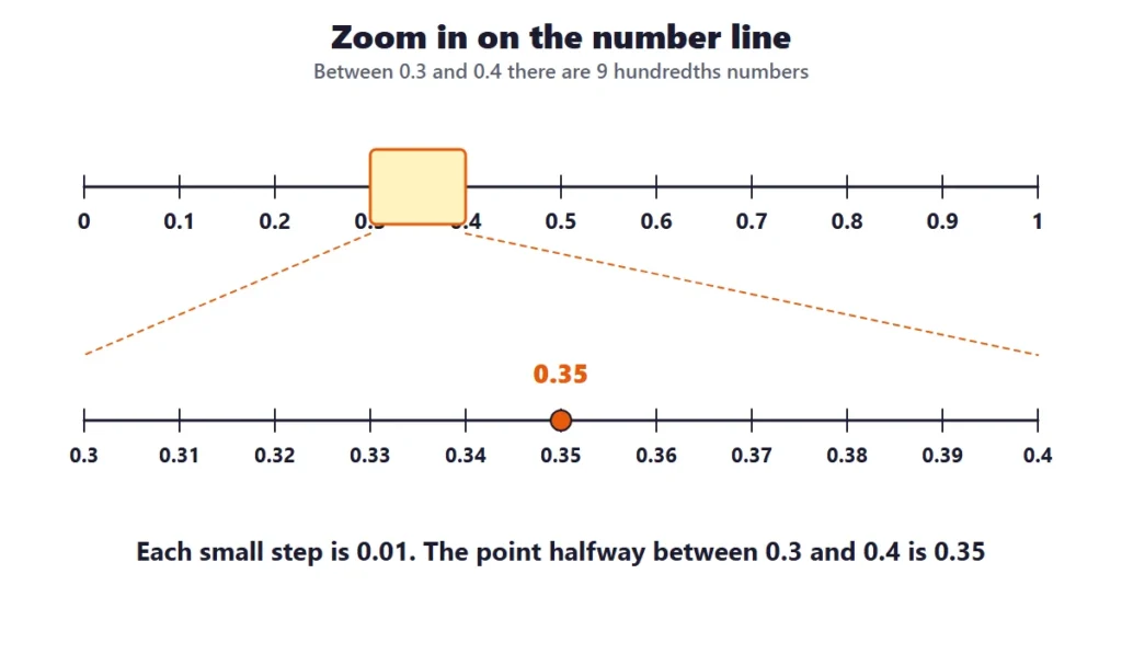 Tenths and hundredths on a number line: zooming in between 0.3 and 0.4 to find 0.35