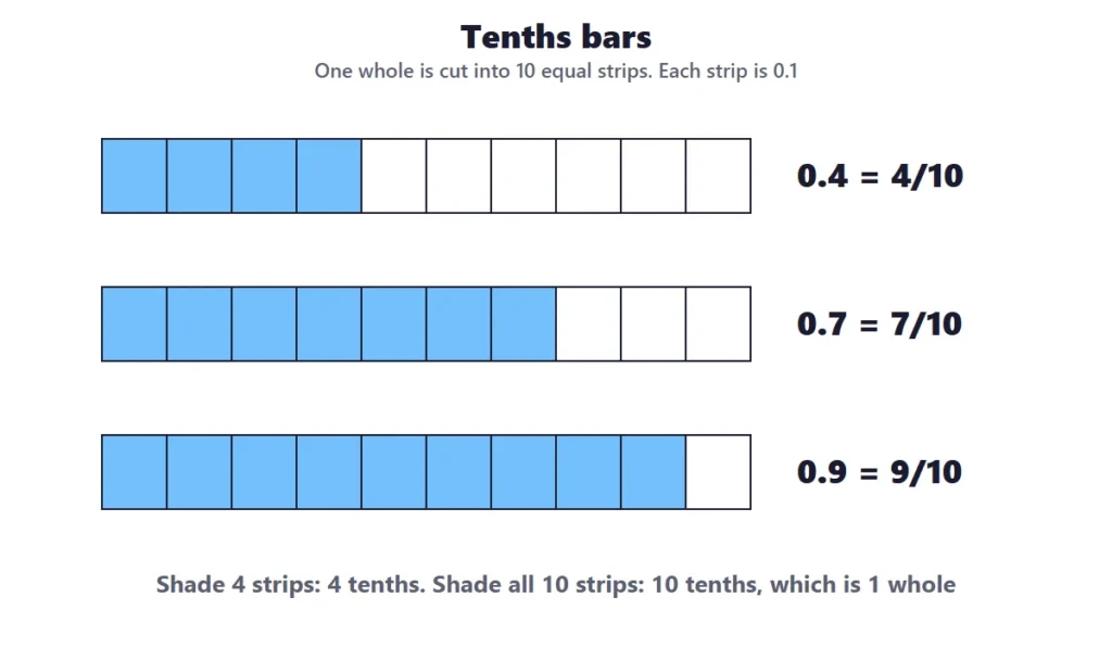 Tenths and hundredths: tenths bars showing 0.4, 0.7 and 0.9