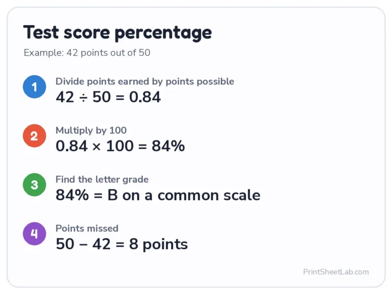 Test grade calculator steps: 42 out of 50 is a test score percentage of 84%