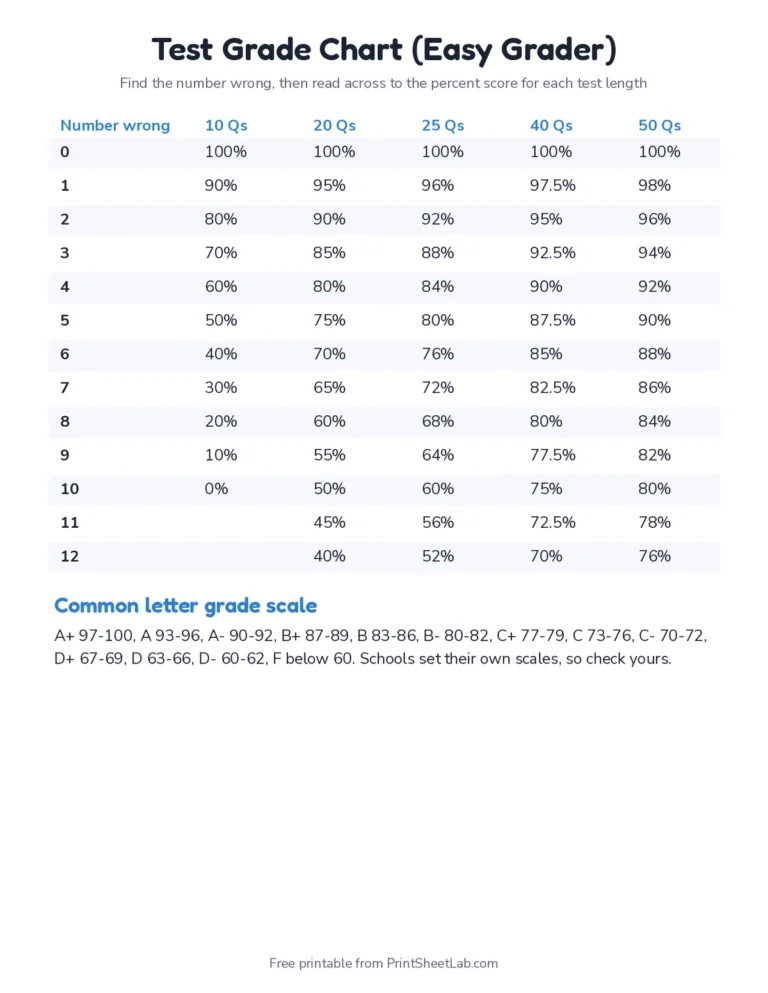 Printable test grade chart easy grader for 10, 20, 25, 40 and 50 question tests