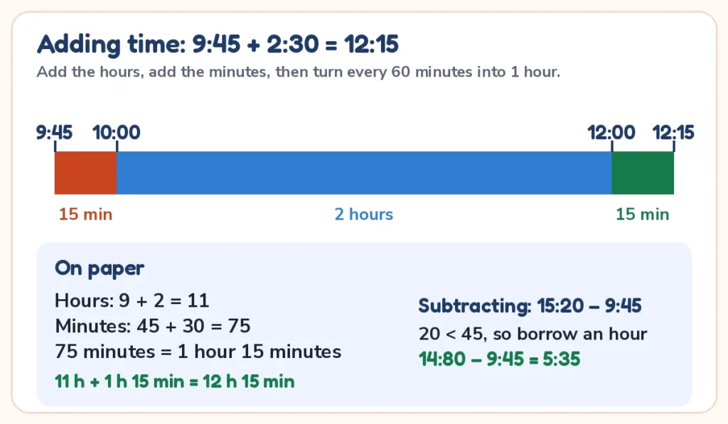 Time calculator diagram: 9:45 plus 2:30 equals 12:15, and borrowing an hour for 15:20 minus 9:45 equals 5:35