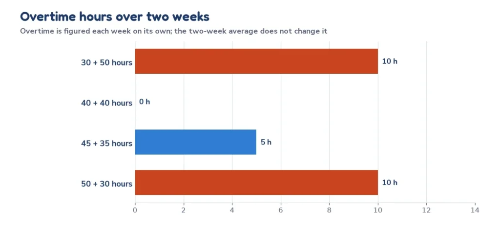 Bar chart of overtime hours over two weeks when each workweek is counted on its own