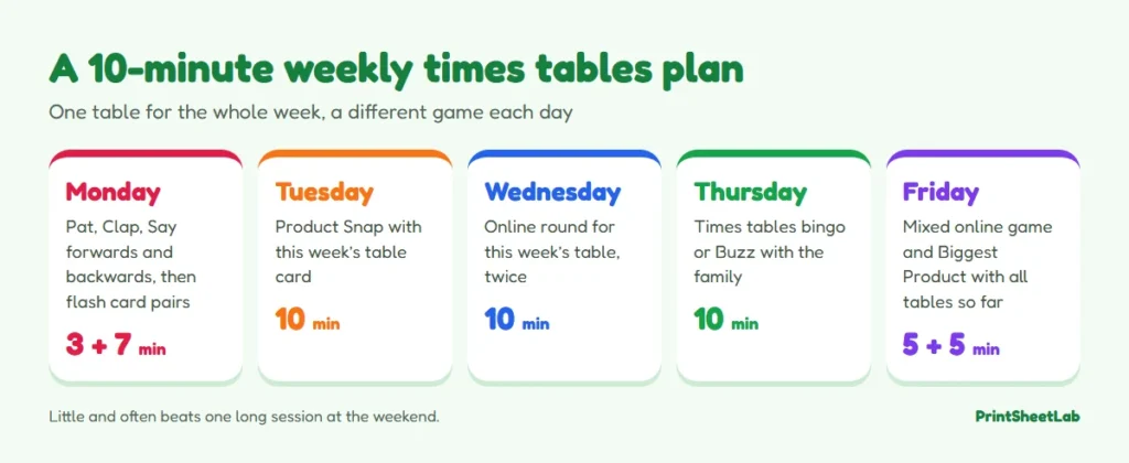 Ten-minute weekly times tables game plan from Monday clapping to Friday mixed games