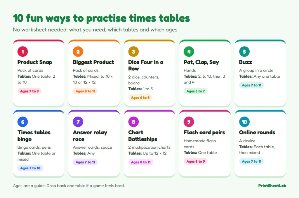 Chart of 10 fun ways to practise times tables with the kit, tables and ages for each game