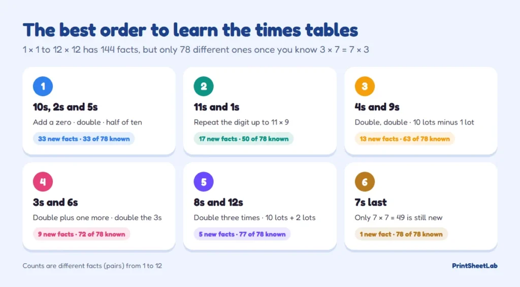 Chart of times tables tricks in the best learning order: 10s, 2s and 5s first, then 11s, 4s and 9s, 3s and 6s, 8s and 12s, and the 7s last