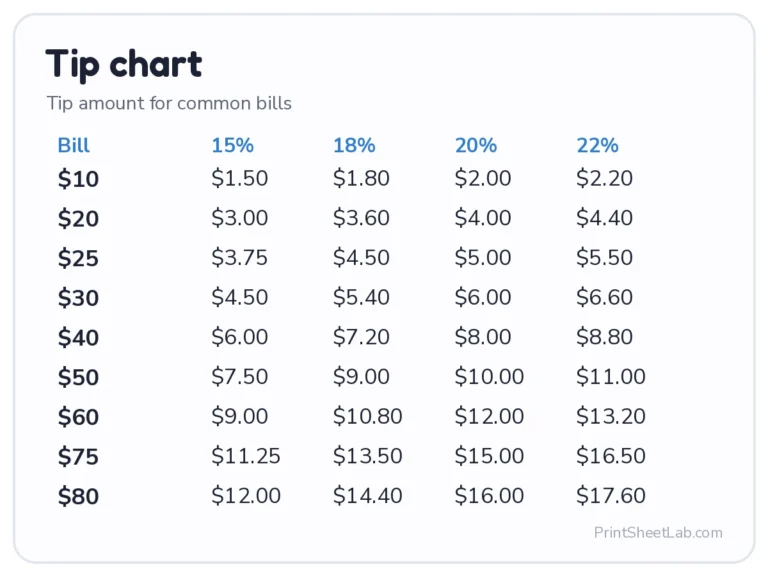 Tip chart for bills from $10 to $80 at 15%, 18%, 20% and 22%