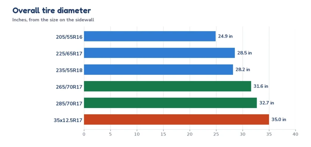 Bar chart of overall diameter in inches for 205/55R16, 225/65R17, 235/55R18, 265/70R17, 285/70R17 and 35x12.5R17 tires