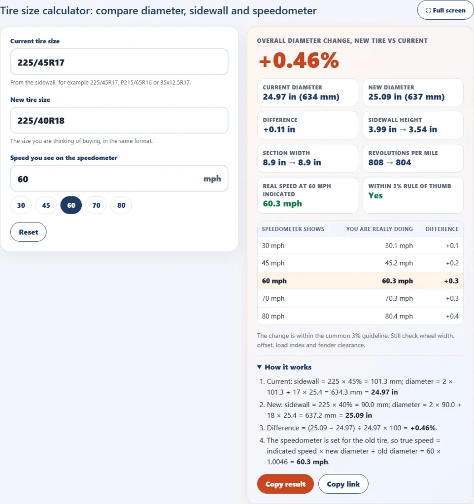 Tire size calculator comparing 225/45R17 with 225/40R18 showing a 0.46 percent diameter increase, sidewall heights and a speedometer table