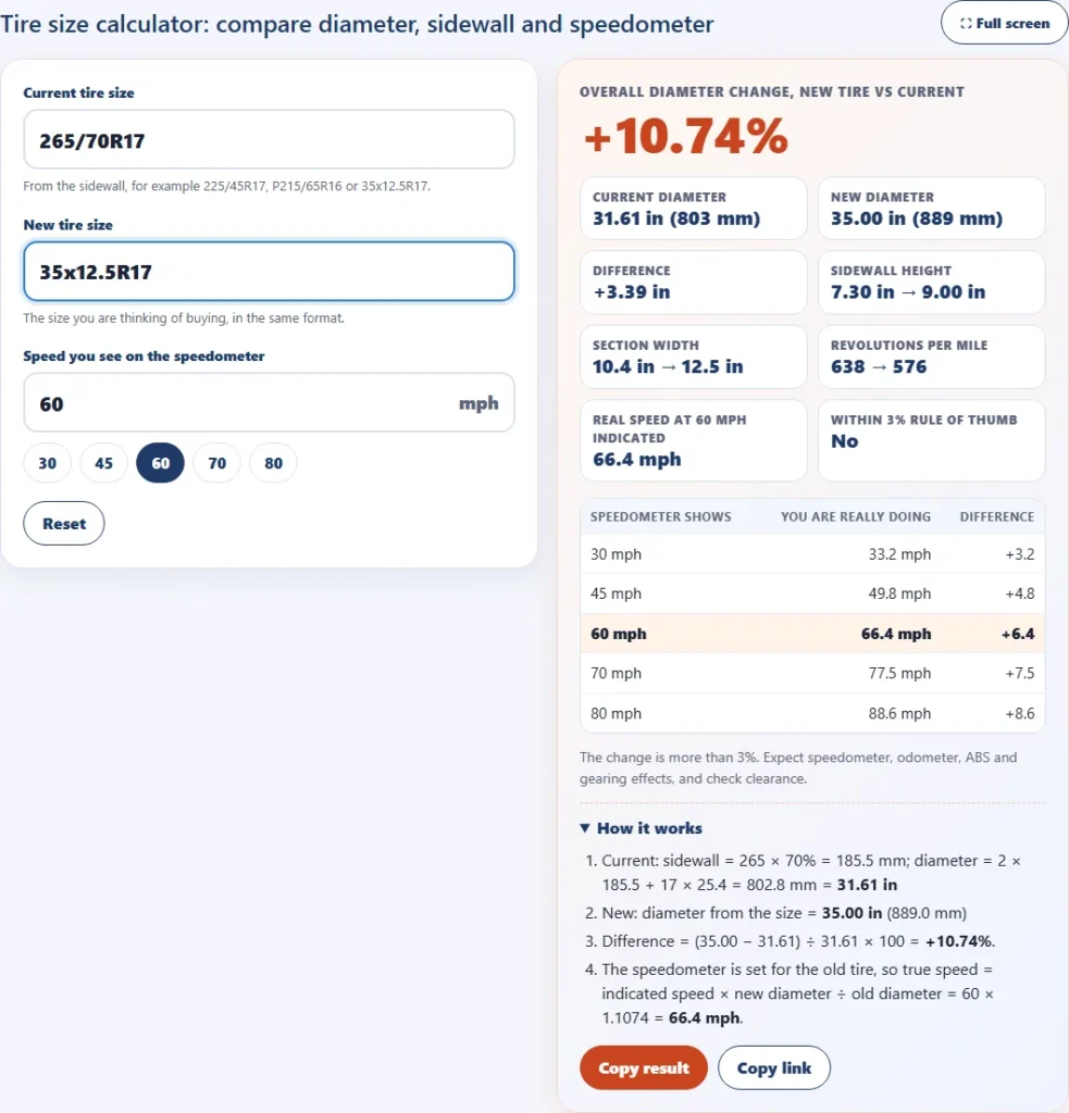Tire size calculator comparing 265/70R17 with 35x12.5R17 showing a 10.7 percent diameter increase and a real speed of 66.4 mph at 60 mph indicated