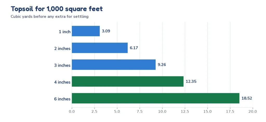 Bar chart of cubic yards of topsoil needed for 1,000 square feet at 1, 2, 3, 4 and 6 inches deep