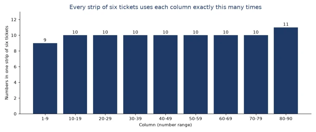 Bar chart of how many numbers each column holds in one tambola ticket strip, from 9 in the first column to 11 in the last