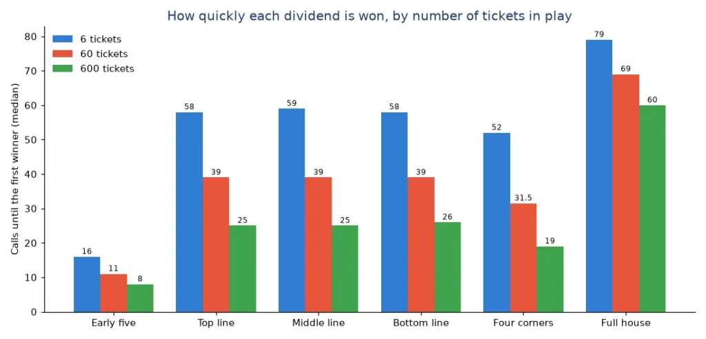 Bar chart of the median number of calls until the first winner of each tambola dividend with 6, 60 and 600 tickets in play