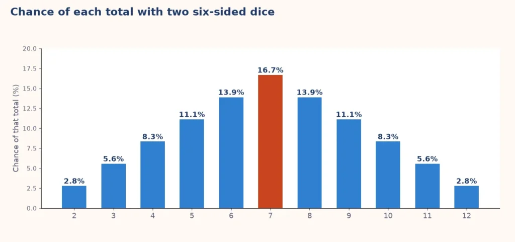 Bar chart of the chance of each total when rolling two six-sided dice, peaking at 16.7 percent for a total of 7