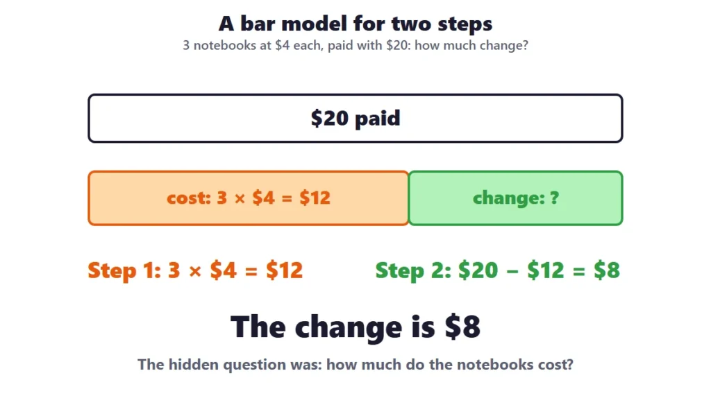 Two-step word problems: a bar model of 3 notebooks at 4 dollars each paid with 20 dollars with the change as the unknown