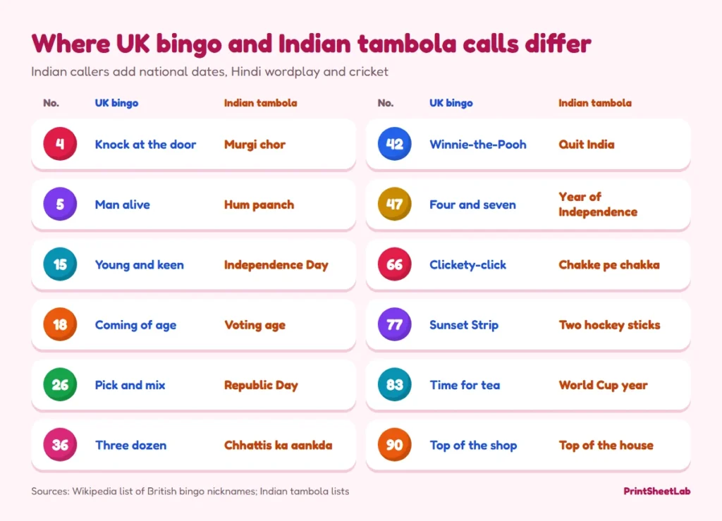 Comparison of UK bingo and Indian tambola calls for numbers such as 5, 15, 26, 42, 47, 66, 83 and 90
