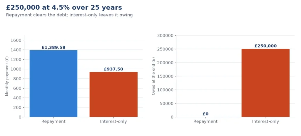 Chart from the UK mortgage calculator: repayment against interest-only monthly payment and balance owed on £250,000 at 4.5%