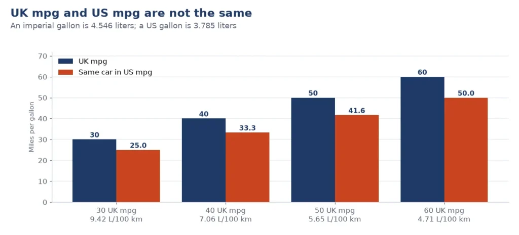 Chart of UK mpg converted to US mpg and liters per 100 km for 30, 40, 50 and 60 UK mpg