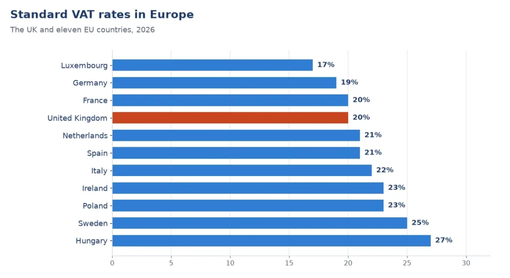Bar chart from UK calculators: standard VAT rates in the UK, Germany, France, Ireland, Hungary and other European countries